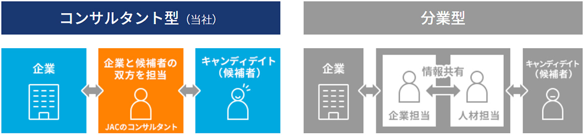 JACリクルートメントは企業と転職希望者の両方を支援するコンサルタント型